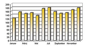 Farben In Saulen Und Balkendiagrammen Verlaufend Darstellen Computerwissen De