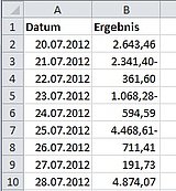 Nur die negativen Zahlen zeigt Excel mit einem Minuszeichen hinter der Zahl an
