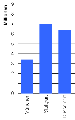 Excel-Diagrammachsen mit Einheiten versehen Excel-Diagrammachsen mit Einheiten versehen
