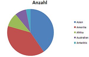 Teile Eines Excel Kreisdiagramms In Einem Unterkreis Gesondert Hervorheben Computerwissen De