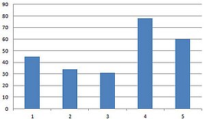 Senkrechte Säulenstehen auf der x-Achse in einem Excel-Diagramm
