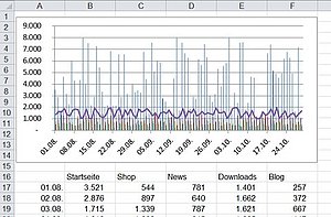 Diagramme In Excel Tabellen Fixieren Und Immer Sichtbar Halten Computerwissen De