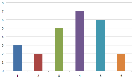 So Stellen Sie Balken Und Saulen In Ihren Excel Diagrammen Unterschiedlich Dar Computerwissen De