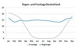Das perfekte Liniendiagramm: Regen- und Frosttage in Deutschland
