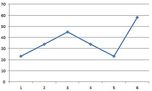 Diese Excel-Diagrammdaten möchten Sie in die Zukunft fortschreiben