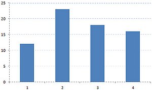 Gestrichelte Diagrammlinien in Excel ab Version 2007