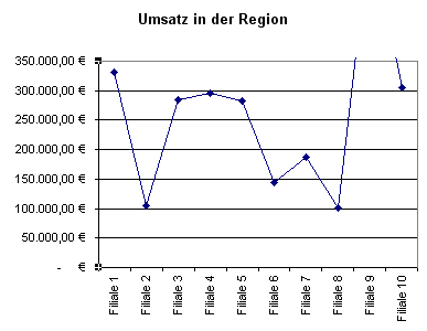 Ausreißer in Excel-Diagrammen pfiffig anzeigen Ausreißer in Excel-Diagrammen pfiffig anzeigen