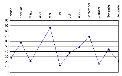 In Excel-Diagrammen x-Achse nach oben setzen In Excel-Diagrammen x-Achse nach oben setzen
