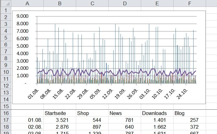 Diagramme In Excel Tabellen Fixieren Und Immer Sichtbar Halten Computerwissen De