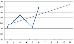Die Gerade zeigt an, wie sich Ihre Daten statistisch entwickeln würden