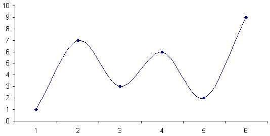Liniendiagramme mit Kurven versehen Liniendiagramme mit Kurven versehen