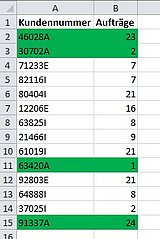 Excel hat alle Kundennummern mit dem gesuchten Buchstaben farblich hervorgehoben