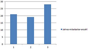 Trennstriche berücksichtigt Excel in Diagrammen nicht