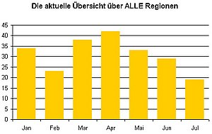 Ein sehr langer Diagrammtitel