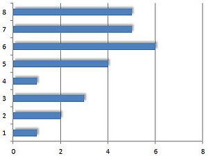 Balken In Excel Diagrammen Mit Einem Schatten Versehen Computerwissen De