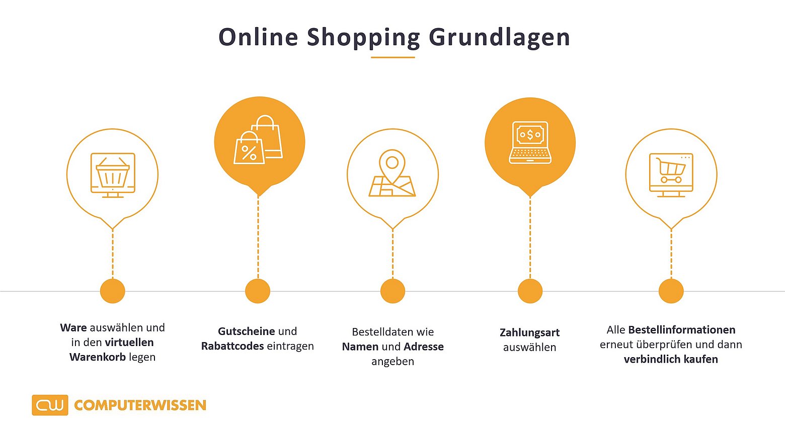 Online Shopping Vorteile, Nachteile und Vergleich