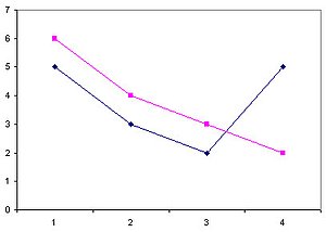 Liniediagramm mit Beschriftungen