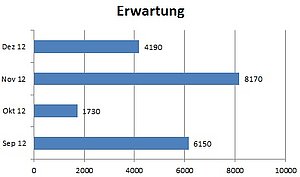 So zeigen Sie die dargestellten Werte direkt im Diagramm an
