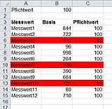 Alle Zeilen sind markiert, die vom Pflichtwert abweichen