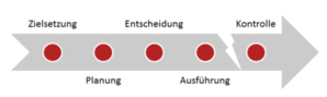 Diagramme unterbrechen