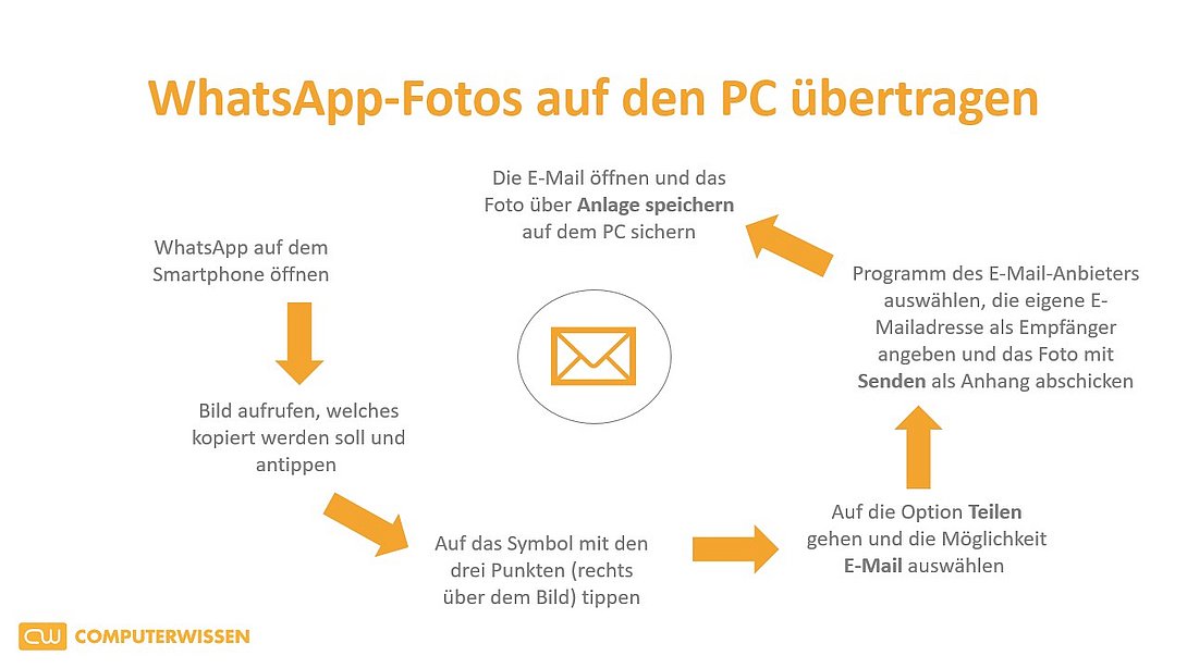 So übertragen Sie Fotos von WhatsApp auf Ihren PC