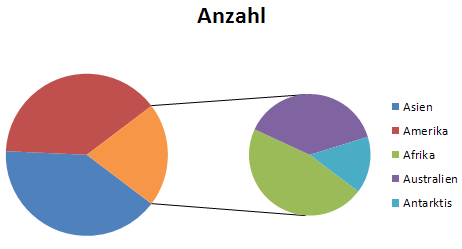 Teile Eines Excel Kreisdiagramms In Einem Unterkreis Gesondert Hervorheben Computerwissen De