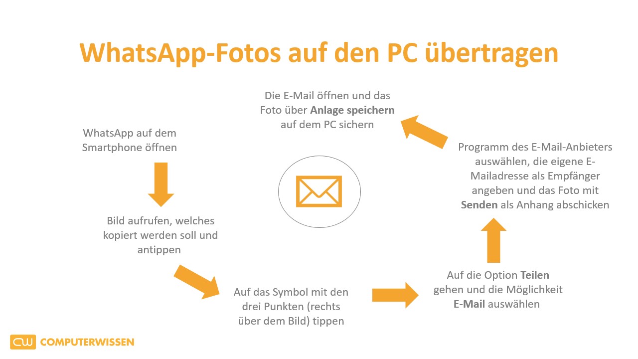 So übertragen Sie Fotos von WhatsApp auf Ihren PC