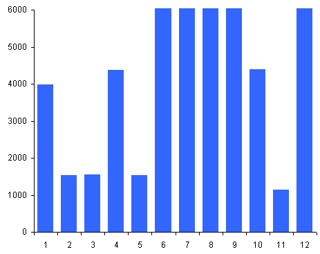 Säulen werden nur noch bis zum Wert 6.000 dargestellt