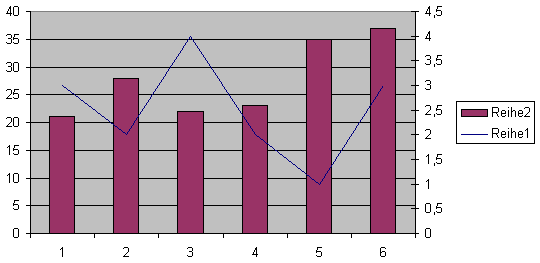 Zwei Achsen und zwei verschiedene Diagrammtypen