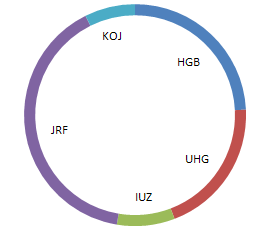 Ein schmales Ringdiagramm lässt Platz für weitere Informationen