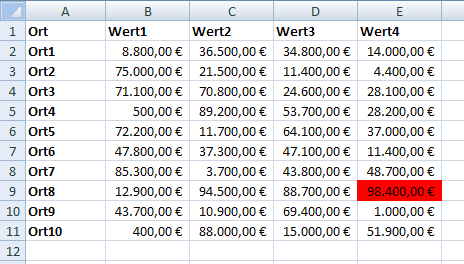 Der Maximalwert der Tabelle ist auf einen Blick zu erkennen