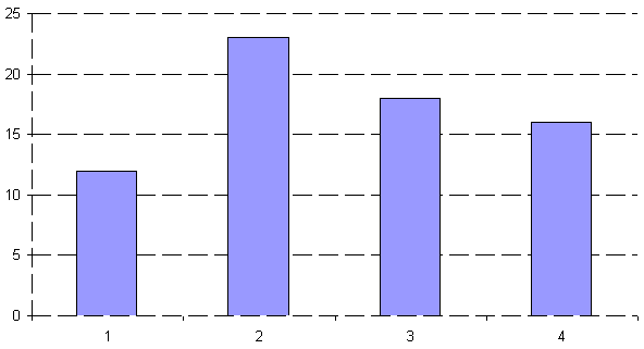 Gestrichelte Linien und Achsen in einem Excel-Diagramm