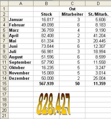 Der Maximalwert fällt sofort ins Auge
