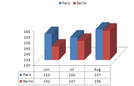 Unter dem Diagramm zeigt Excel eine Datentabelle an