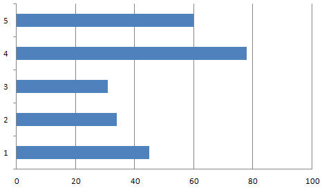 Die Excel-Balken stehen nun waagerecht