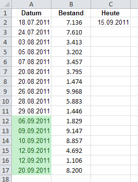 Farbig hinterlegte Daten des aktuellen Monats