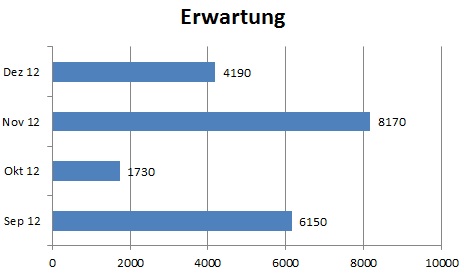 Werte Oder Zahlen Mit Balken Und Saulen In Excel Diagrammen Anzeigen Computerwissen De