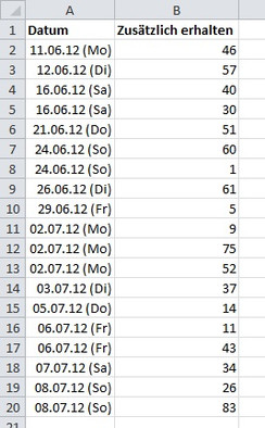 Das fertige Zahlenformat in einer Tabelle