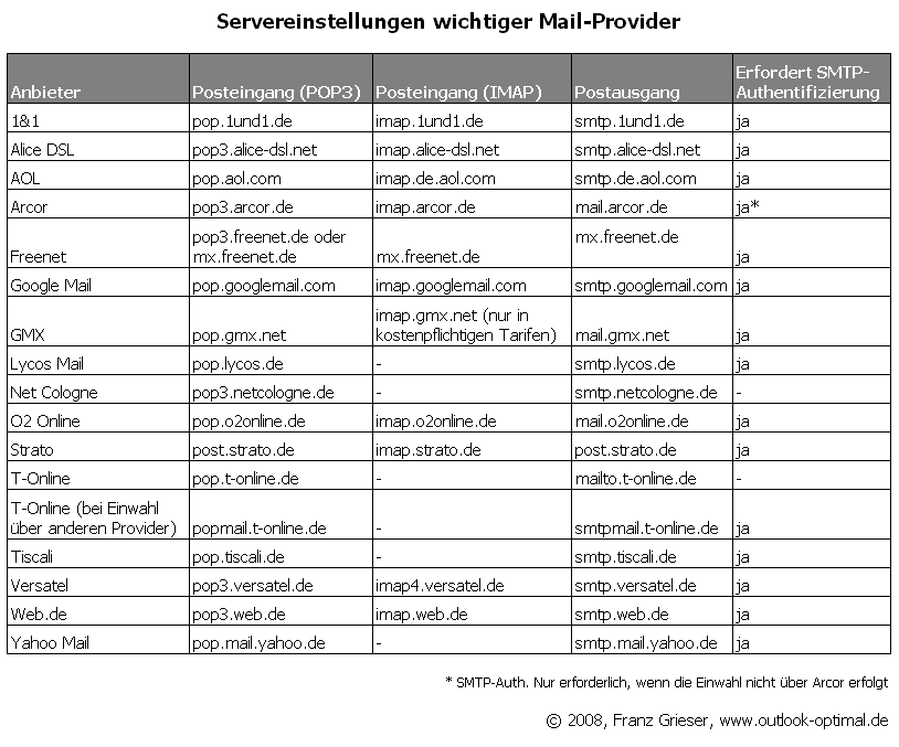 Windows Mail: Kontoeinstellungen für die wichtigsten Mail-Provider Kontoeinstellungen